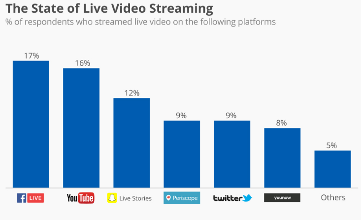 Use of Live Videos