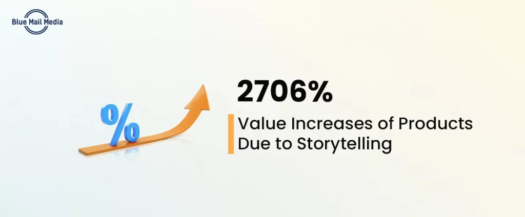 2706% boost in product value