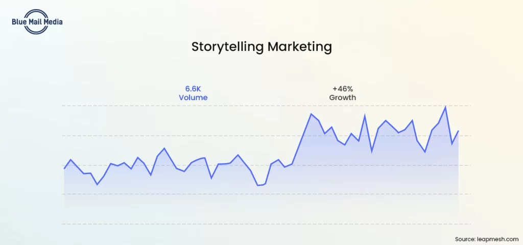 46% increase in business growth