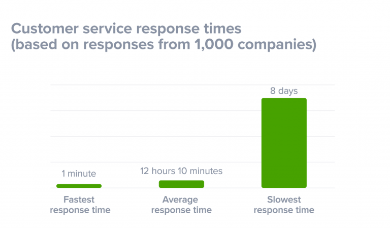 Provide Faster Response