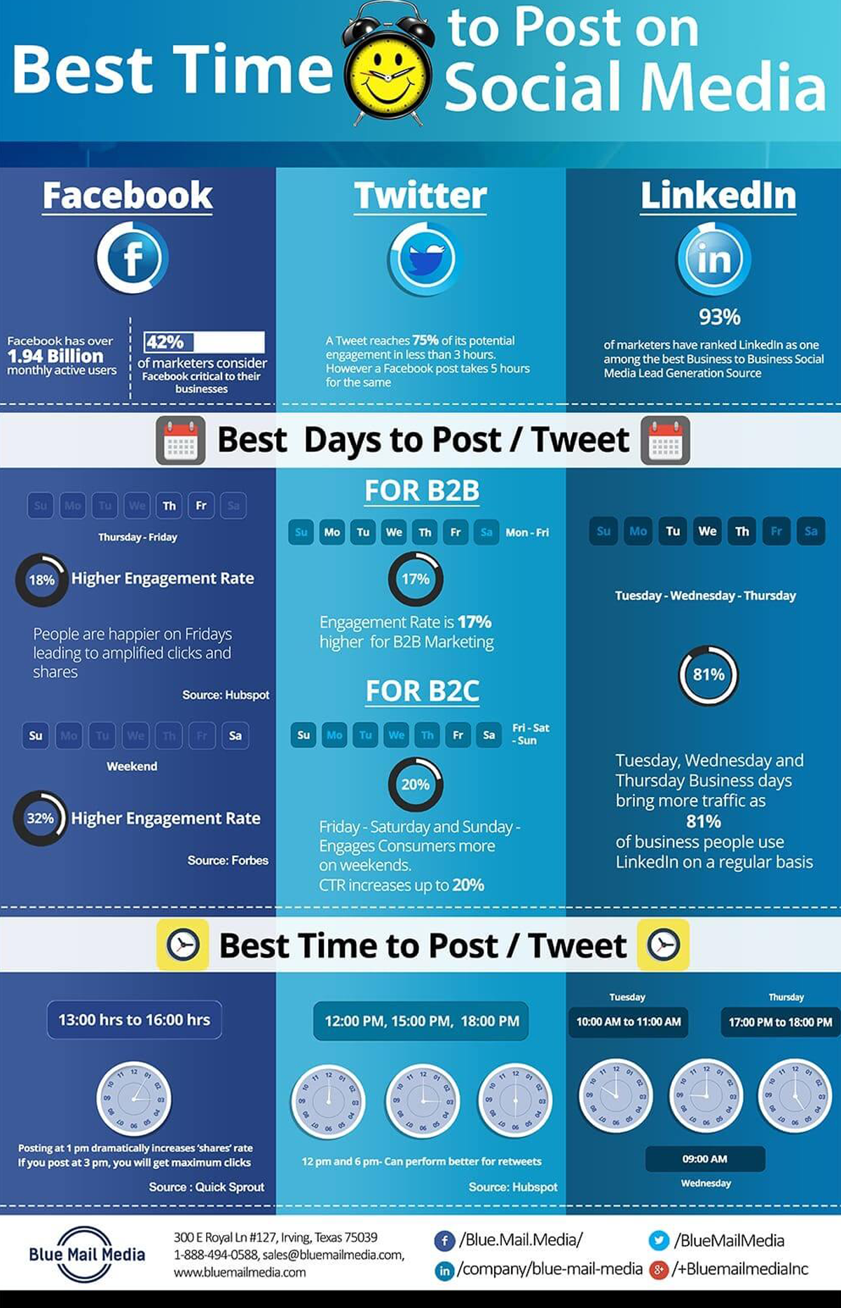 Best Times To Post On Social Media
