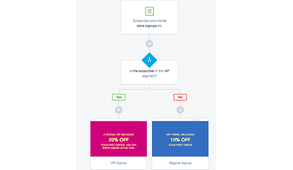 Offering the right coupons