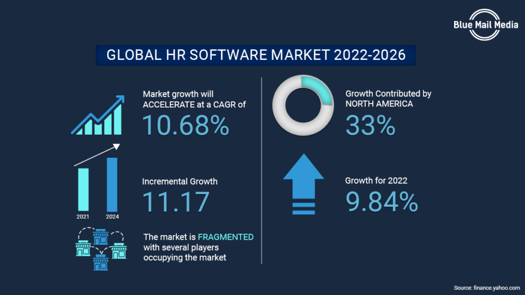 Global HR Software Market