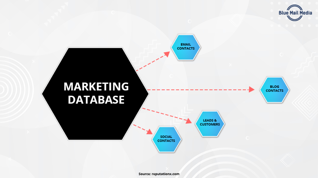 Marketing Database