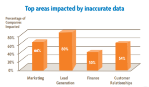 Top Areas Impacted by Inaccurate data