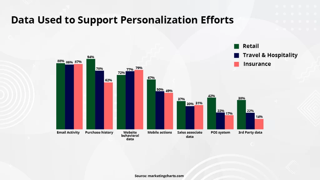 Leveraging the Database for Targeted Campaigns