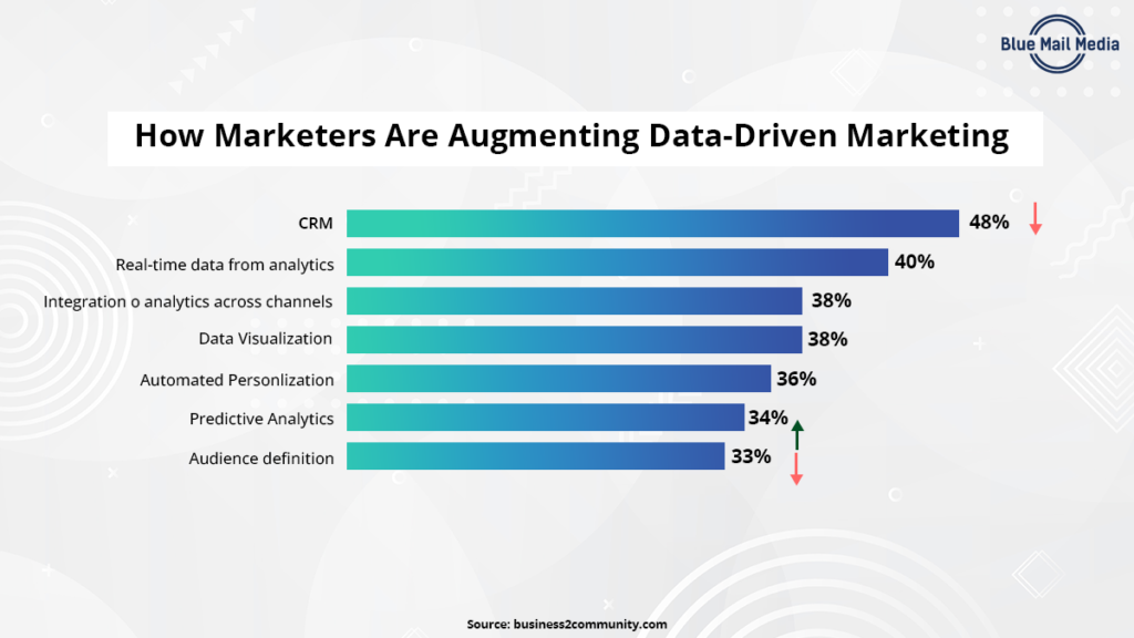 How marketers are augmenting data-driven marketing