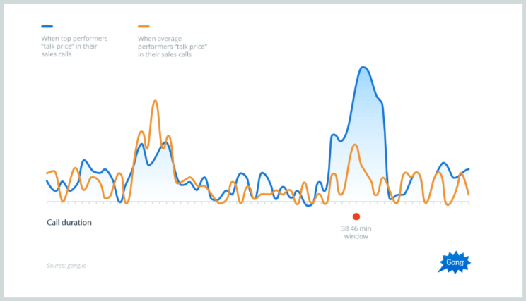 Discussing Pricing Immediately