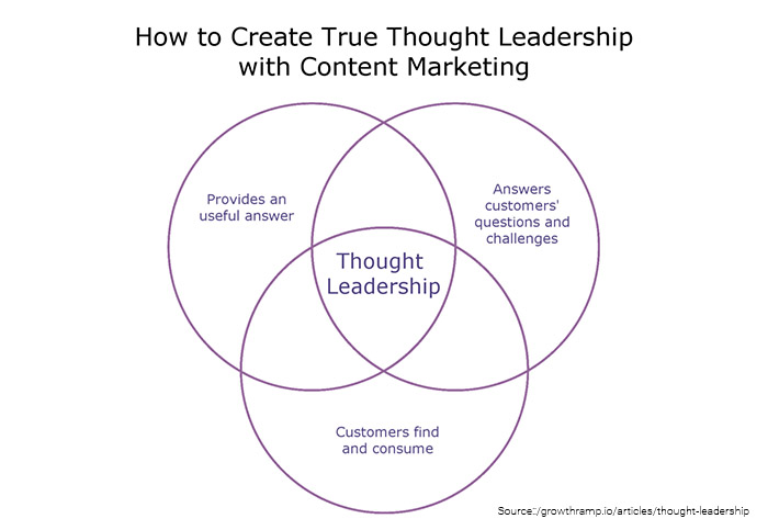 Publish Relevant Thought Leadership Content