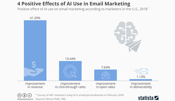 benefits of AI in email marketing