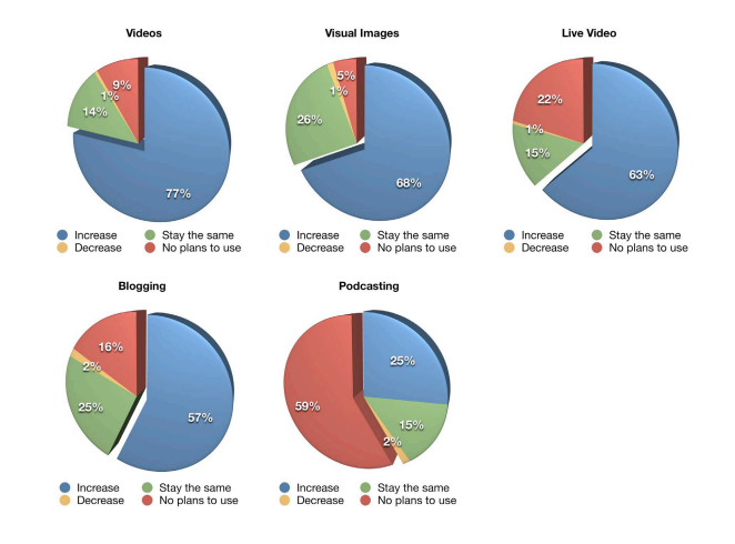 Importance to Visual Contents