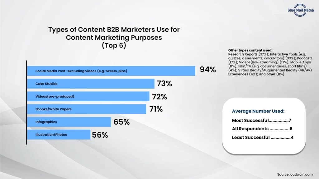 Emphasize Content Marketing