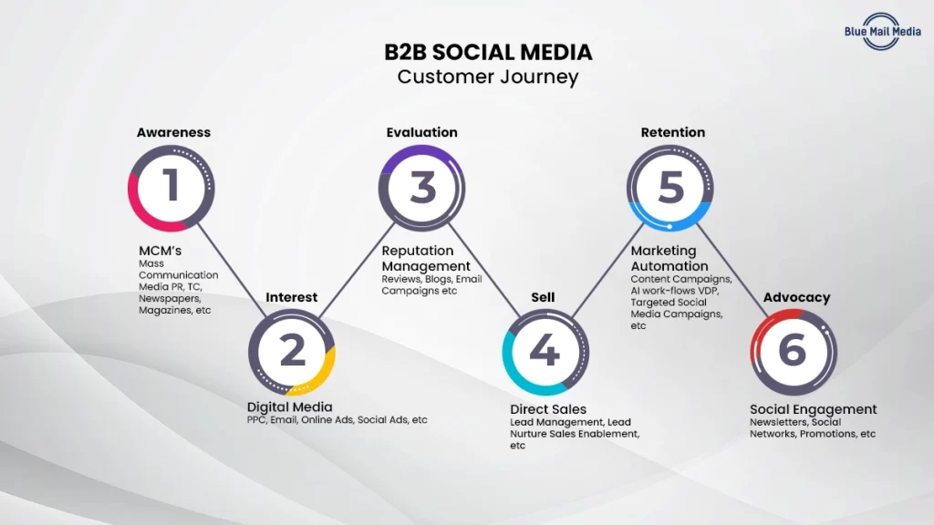 Leverage Social Media Channels